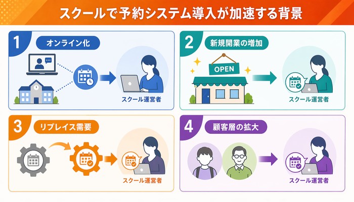 予約システム 導入事例 スクール