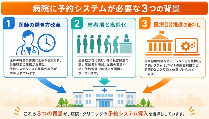 予約システム 導入事例 病院