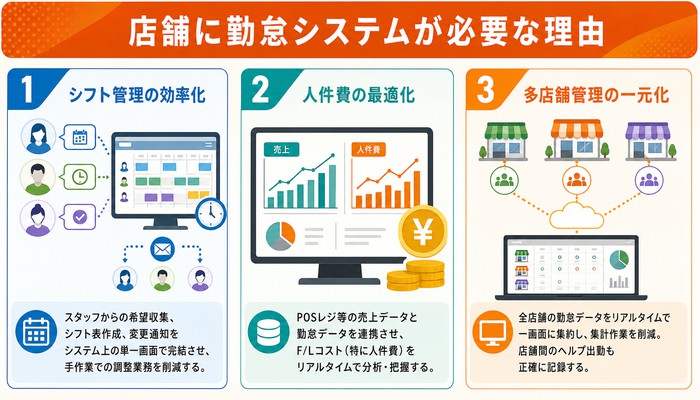 勤怠管理システム 店舗