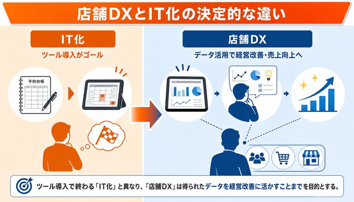 店舗 DX ツール