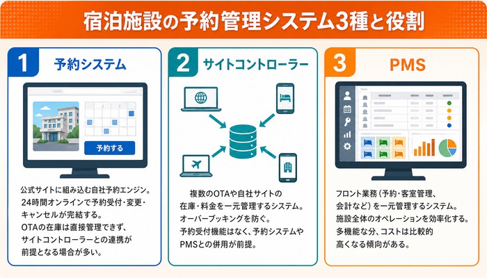 宿泊施設 予約システム