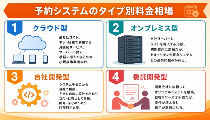 予約システム 料金相場