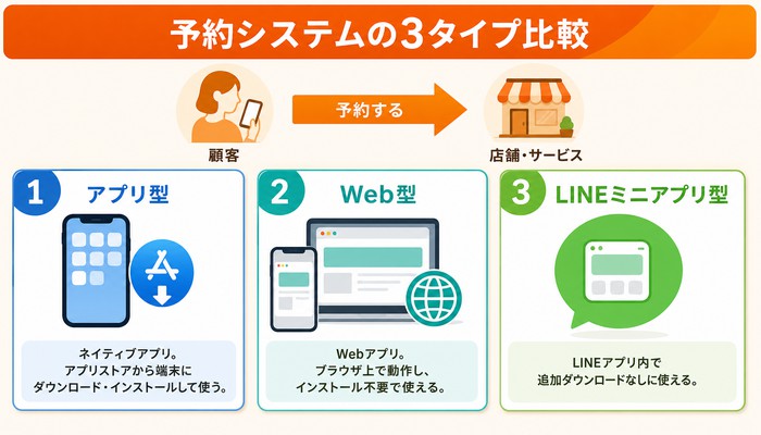 予約システム アプリ Web 違い