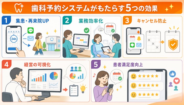 歯科医院 予約システム