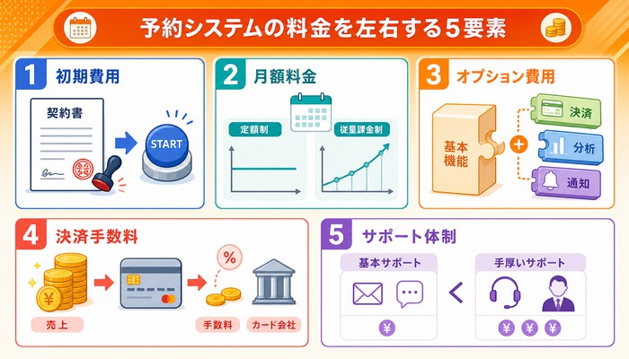 予約システム 料金相場