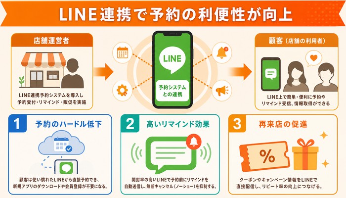 予約システムの機能・連携・作り方