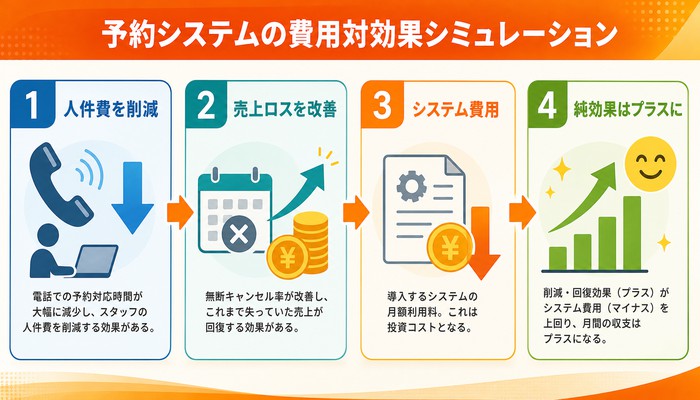 予約システム 導入事例 施設