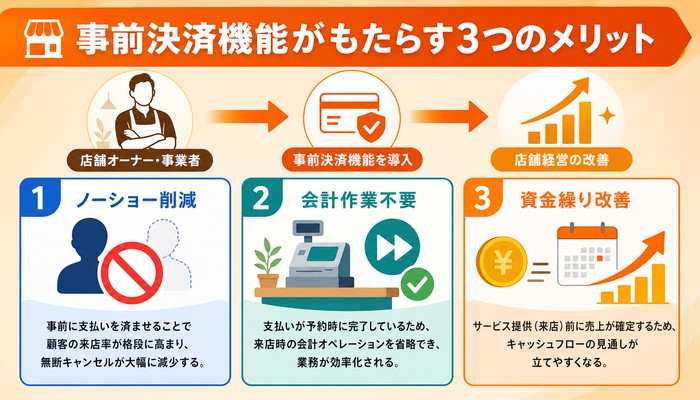 予約システムの機能・連携・作り方