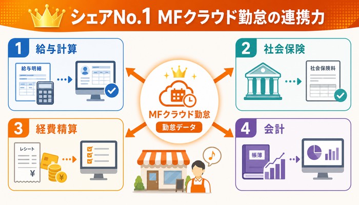 勤怠管理システム 店舗