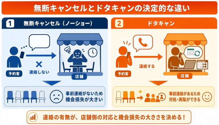 無断キャンセル 対策