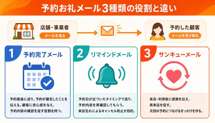 予約 お礼メール
