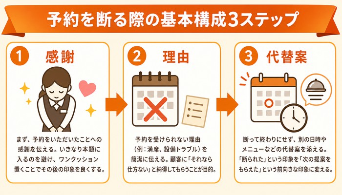 予約 断り方