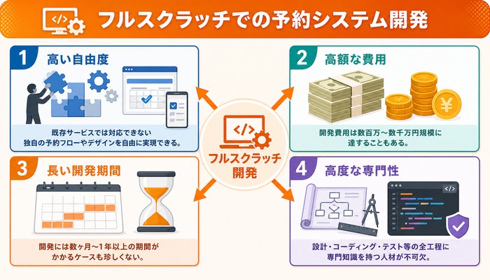 予約システム 自作