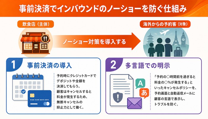 予約システム 多言語対応