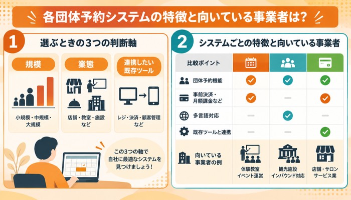 各団体予約システムの特徴と向いている事業者は？