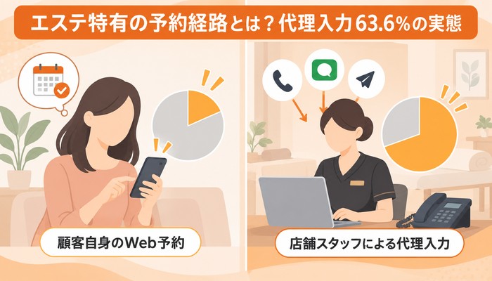 エステ特有の予約経路とは？代理入力63.6%の実態
