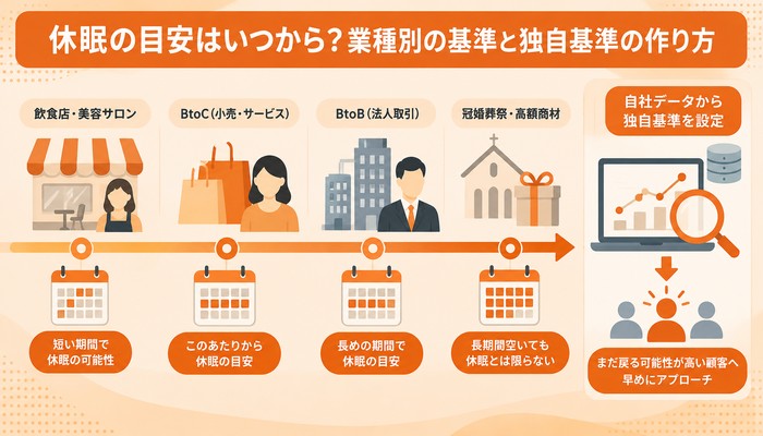 休眠の目安はいつから?業種別の基準と独自基準の作り方