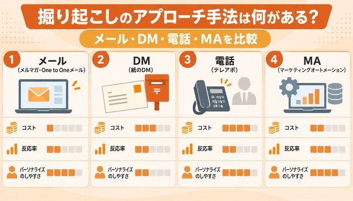 掘り起こしのアプローチ手法は何がある?メール・DM・電話・MAを比較