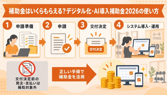 補助金はいくらもらえる?デジタル化・AI導入補助金2026の使い方